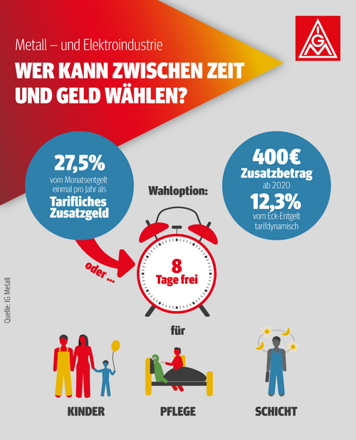 Der TZUG kommt mehr Zeit oder Geld IG Metall Berlin